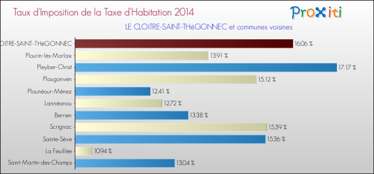 Taux d'imposition de la taxe d'habitation 2014 pour LE CLOîTRE-SAINT-THéGONNEC et les communes proches Comparaison des taux d'imposition de la taxe d'habitation 2014 pour LE CLOîTRE-SAINT-THéGONNEC et les communes voisines