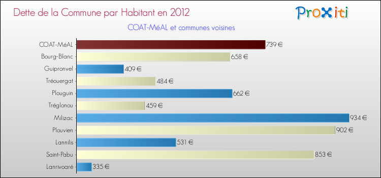 Dette par habitant de la commune en 2012 pour COAT-MéAL et les communes proches Comparaison de la dette par habitant de la commune en 2012 pour COAT-MéAL et les communes voisines