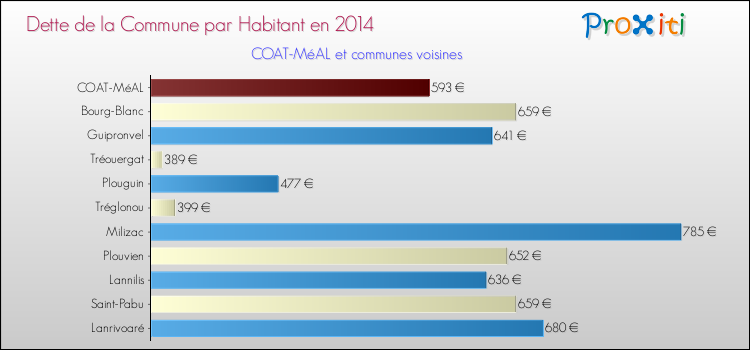 Dette par habitant de la commune en 2014 pour COAT-MéAL et les communes proches Comparaison de la dette par habitant de la commune en 2014 pour COAT-MéAL et les communes voisines