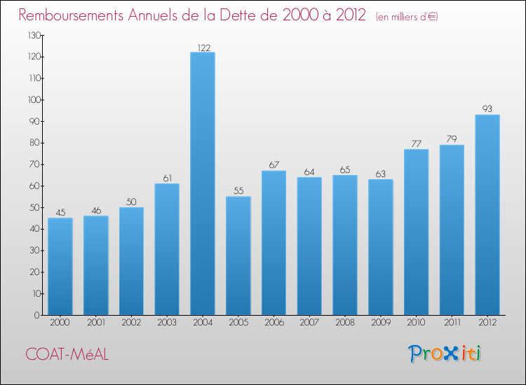 Evolution de l'annuité de la dette pour la commune de COAT-MéAL de 2000 à 2012 Annuités de la dette pour COAT-MéAL de 2000 à 2012