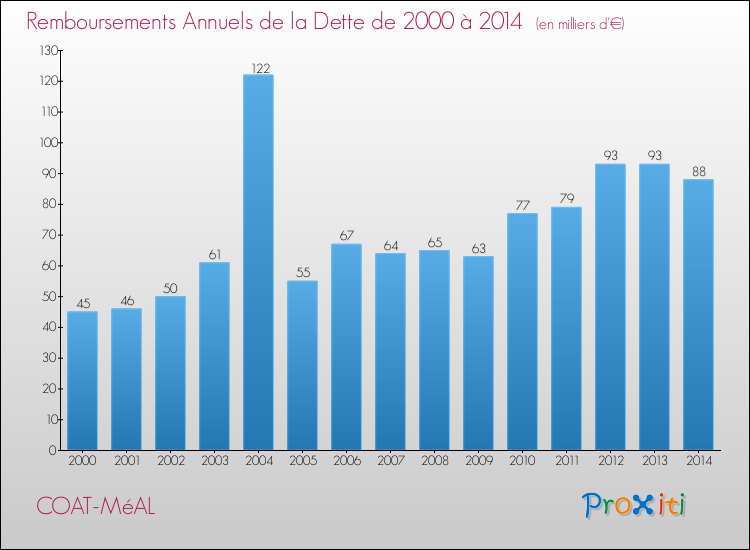 Evolution de l'annuité de la dette pour la commune de COAT-MéAL de 2000 à 2014 Annuités de la dette pour COAT-MéAL de 2000 à 2014