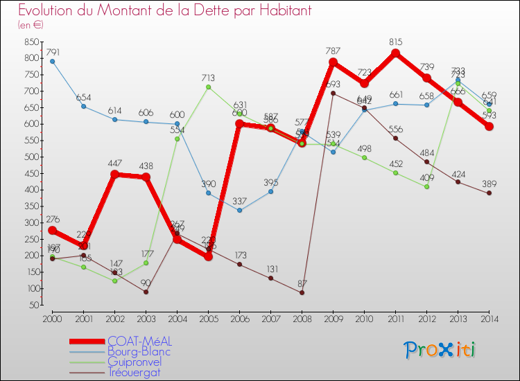 Evolution de la dette par habitant pour la commune de COAT-MéAL et les communes proches de 2000 à 2014 Comparaison de la dette par habitant pour COAT-MéAL et les communes voisines de 2000 à 2014