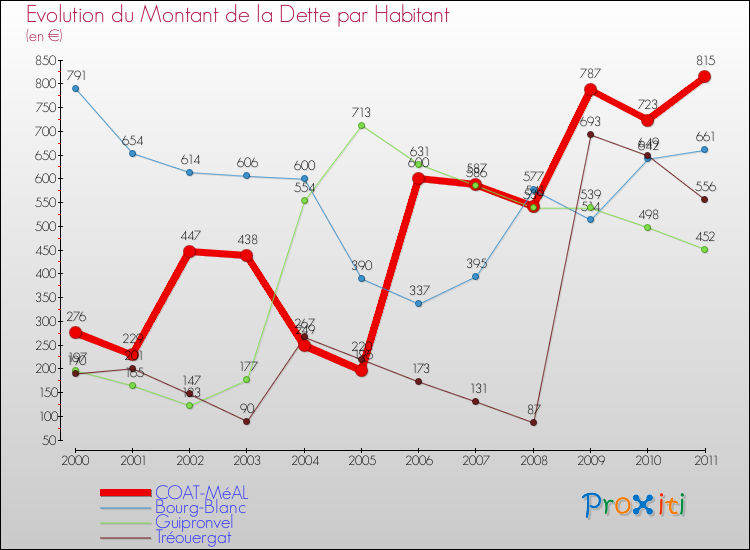 Evolution de la dette par habitant pour la commune de COAT-MéAL et les communes proches Comparaison de la dette par habitant pour COAT-MéAL et les communes voisines