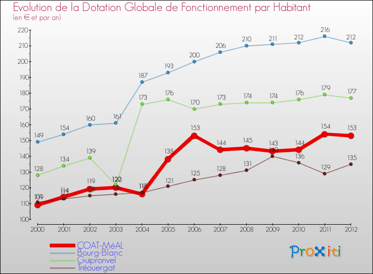 Evolution et montant de la dotation globale de fonctionnement par Habitant pour COAT-MéAL et les communes proches Comparaison des dotations globales de fonctionnement par habitant pour COAT-MéAL et les communes voisines