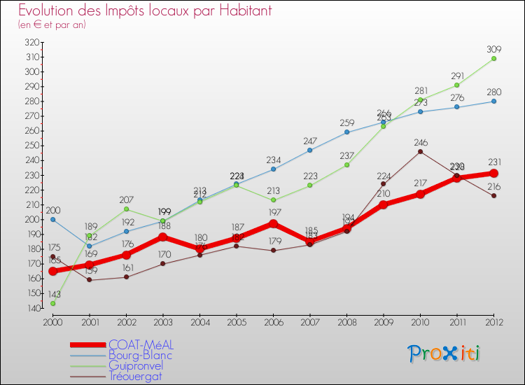 Evolution et montant des impôts locaux par Habitant pour COAT-MéAL et les communes proches Comparaison des impôts locaux par habitant pour COAT-MéAL et les communes voisines