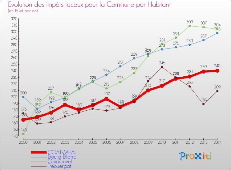 Evolution et montant des impôts locaux par Habitant pour COAT-MéAL et les communes proches de 2000 à 2014 Comparaison des impôts locaux par habitant pour COAT-MéAL et les communes voisines de 2000 à 2014