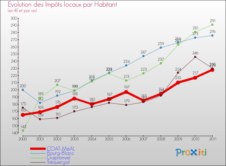 Evolution et montant des impôts locaux par Habitant pour COAT-MéAL et les communes proches Comparaison des impôts locaux par habitant pour COAT-MéAL et les communes voisines