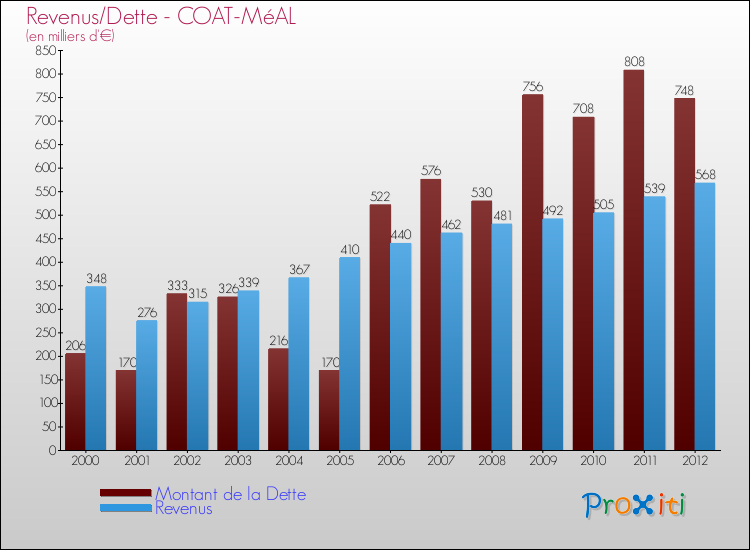 Evolution comparée de la dette et des revenus pour la commune de COAT-MéAL de 2000 à 2012 Comparaison de la dette et des revenus pour COAT-MéAL de 2000 à 2012