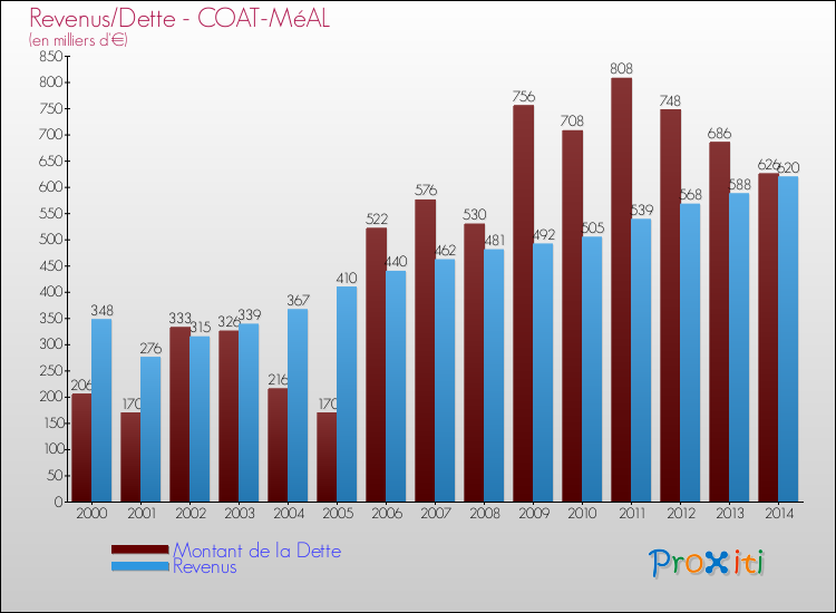 Evolution comparée de la dette et des revenus pour la commune de COAT-MéAL de 2000 à 2014 Comparaison de la dette et des revenus pour COAT-MéAL de 2000 à 2014