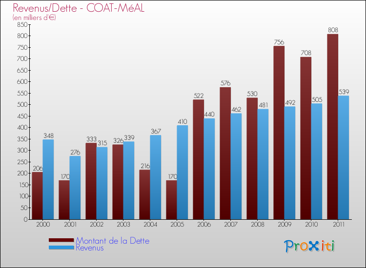 Evolution comparée de la dette et des revenus pour la commune de COAT-MéAL de 2000 à 2011 Comparaison de la dette et des revenus pour COAT-MéAL de 2000 à 2011
