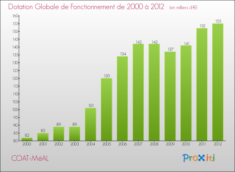Evolution du montant de la Dotation Globale de Fonctionnement pour la commune de COAT-MéAL de 2000 à 2012 Evolution du montant de la Dotation Globale de Fonctionnement pour COAT-MéAL de 2000 à 2012