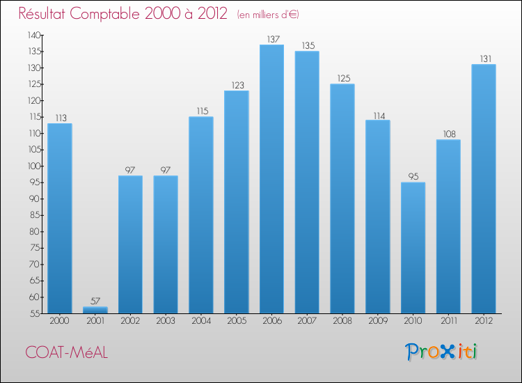 Evolution du résultat comptable pour la commune de COAT-MéAL de 2000 à 2012 Evolution du résultat comptable pour COAT-MéAL de 2000 à 2012