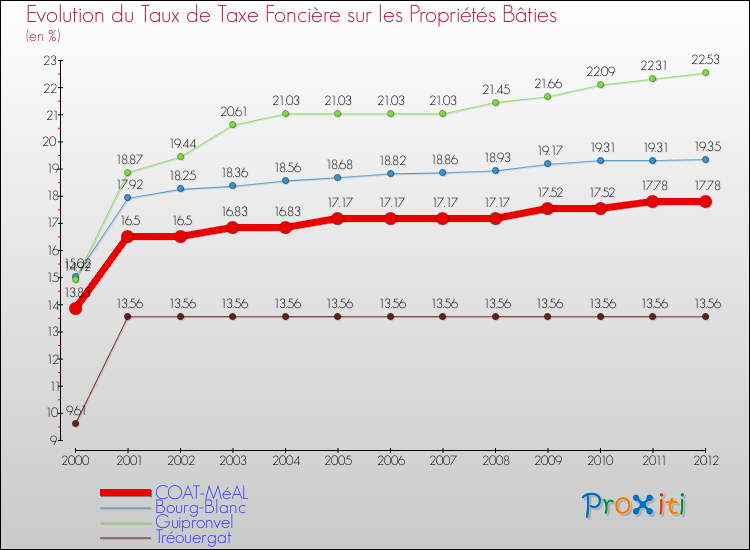 Evolution du taux de la taxe foncière sur le bati pour COAT-MéAL et les communes proches de 2000 à 2012 Comparaison des taux de taxe foncière sur le bati pour COAT-MéAL et les communes voisines de 2000 à 2012