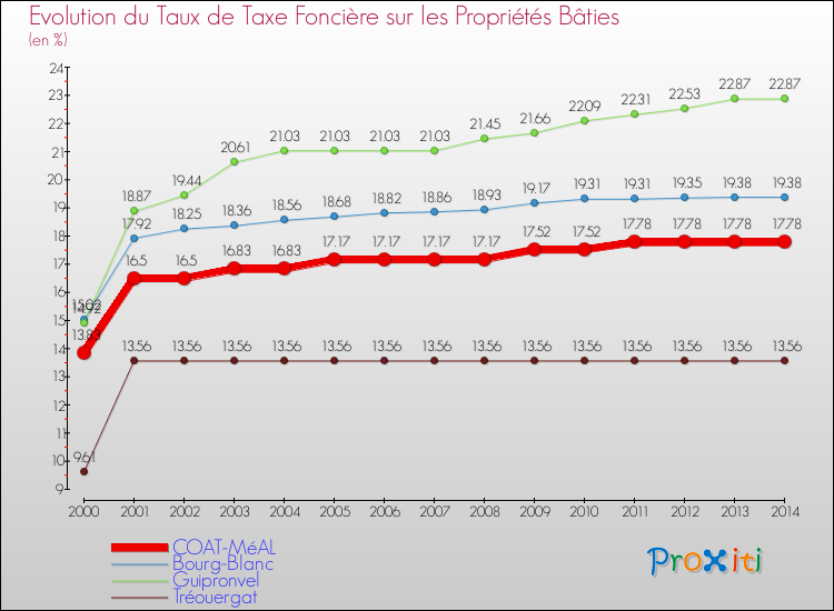 Evolution du taux de la taxe foncière sur le bati pour COAT-MéAL et les communes proches de 2000 à 2014 Comparaison des taux de taxe foncière sur le bati pour COAT-MéAL et les communes voisines de 2000 à 2014