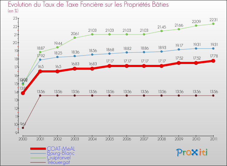 Evolution du taux de la taxe foncière sur le bati pour COAT-MéAL et les communes proches Comparaison des taux de taxe foncière sur le bati pour COAT-MéAL et les communes voisines