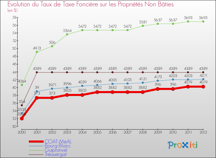 Evolution du taux de la taxe foncière sur les immeubles et terrains non batis pour COAT-MéAL et les communes proches de 2000 à 2012 Comparaison des taux de la taxe foncière sur les immeubles et terrains non batis pour COAT-MéAL et les communes voisines de 2000 à 2012