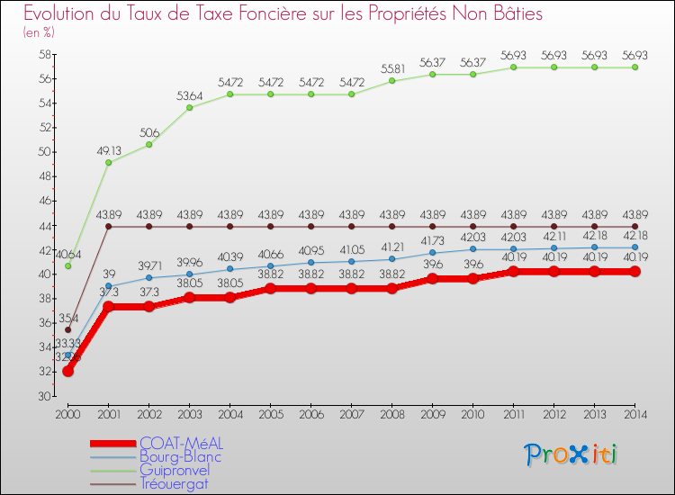 Evolution du taux de la taxe foncière sur les immeubles et terrains non batis pour COAT-MéAL et les communes proches de 2000 à 2014 Comparaison des taux de la taxe foncière sur les immeubles et terrains non batis pour COAT-MéAL et les communes voisines de 2000 à 2014