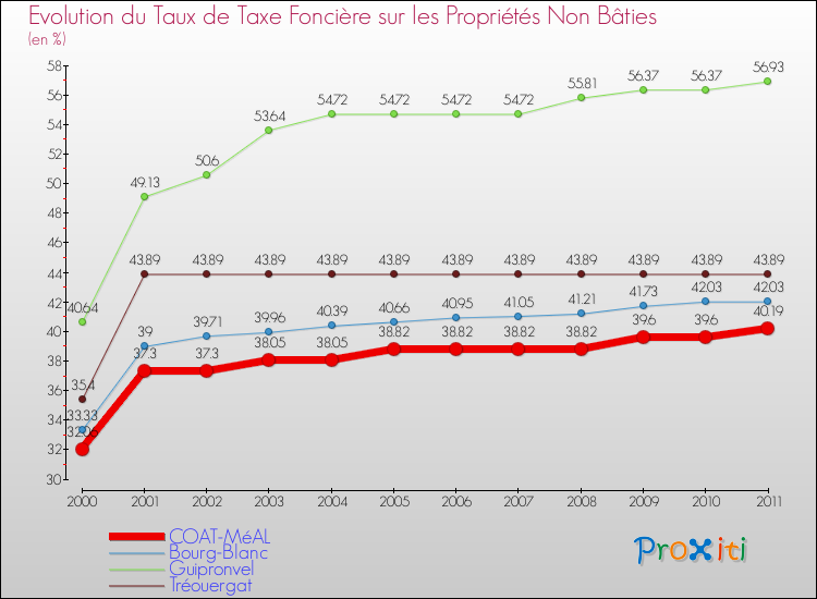 Evolution du taux de la taxe foncière sur les immeubles et terrains non batis pour COAT-MéAL et les communes proches Comparaison des taux de la taxe foncière sur les immeubles et terrains non batis pour COAT-MéAL et les communes voisines