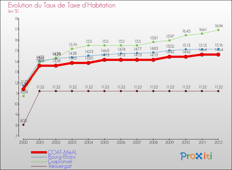 Evolution du taux de la taxe d'habitation pour COAT-MéAL et les communes proches Comparaison des taux de la taxe d'habitation pour COAT-MéAL et les communes voisines
