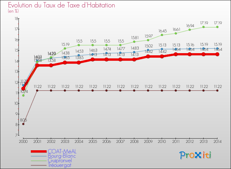Evolution du taux de la taxe d'habitation pour COAT-MéAL et les communes proches de 2000 à 2014 Comparaison des taux de la taxe d'habitation pour COAT-MéAL et les communes voisines de 2000 à 2014