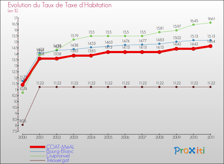 Evolution du taux de la taxe d'habitation pour COAT-MéAL et les communes proches Comparaison des taux de la taxe d'habitation pour COAT-MéAL et les communes voisines