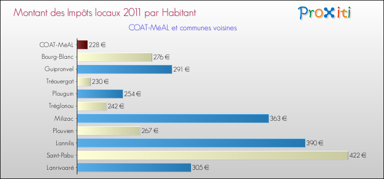 Montant des impôts locaux par Habitant pour COAT-MéAL et les communes proches Comparaison des impôts locaux par habitant pour COAT-MéAL et les communes voisines
