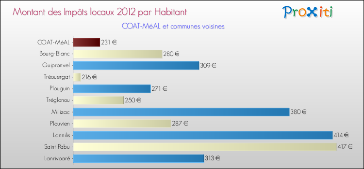 Montant des impôts locaux par Habitant pour COAT-MéAL et les communes proches Comparaison des impôts locaux par habitant pour COAT-MéAL et les communes voisines