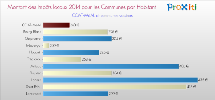 Montant des impôts locaux par Habitant pour COAT-MéAL et les communes proches en 2014 Comparaison des impôts locaux par habitant pour COAT-MéAL et les communes voisines en 2014