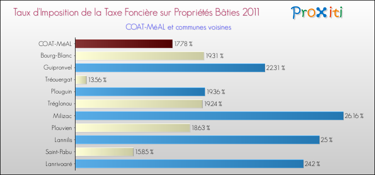 Taux d'imposition de la taxe foncière sur le bati 2011 pour COAT-MéAL et les communes proches Comparaison des taux d'imposition de la taxe foncière sur le bati 2011 pour COAT-MéAL et les communes voisines