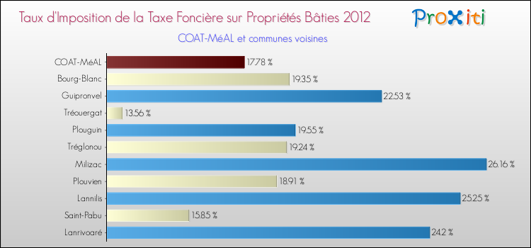 Taux d'imposition de la taxe foncière sur le bati 2012 pour COAT-MéAL et les communes proches Comparaison des taux d'imposition de la taxe foncière sur le bati 2012 pour COAT-MéAL et les communes voisines