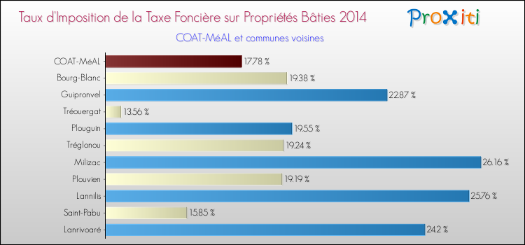 Taux d'imposition de la taxe foncière sur le bati 2014 pour COAT-MéAL et les communes proches Comparaison des taux d'imposition de la taxe foncière sur le bati 2014 pour COAT-MéAL et les communes voisines