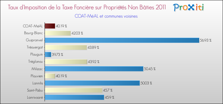 Taux d'imposition de la taxe foncière sur les immeubles et terrains non batis 2011 pour COAT-MéAL et les communes proches Comparaison des taux d'imposition de la taxe foncière sur les immeubles et terrains non batis 2011 pour COAT-MéAL et les communes voisines
