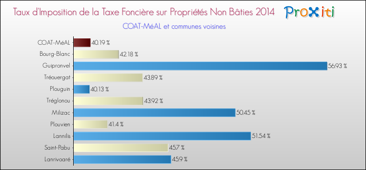 Taux d'imposition de la taxe foncière sur les immeubles et terrains non batis 2014 pour COAT-MéAL et les communes proches Comparaison des taux d'imposition de la taxe foncière sur les immeubles et terrains non batis 2014 pour COAT-MéAL et les communes voisines