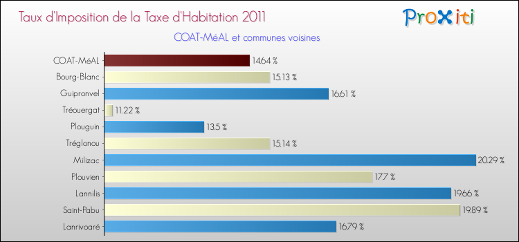 Taux d'imposition de la taxe d'habitation 2011 pour COAT-MéAL et les communes proches Comparaison des taux d'imposition de la taxe d'habitation 2011 pour COAT-MéAL et les communes voisines