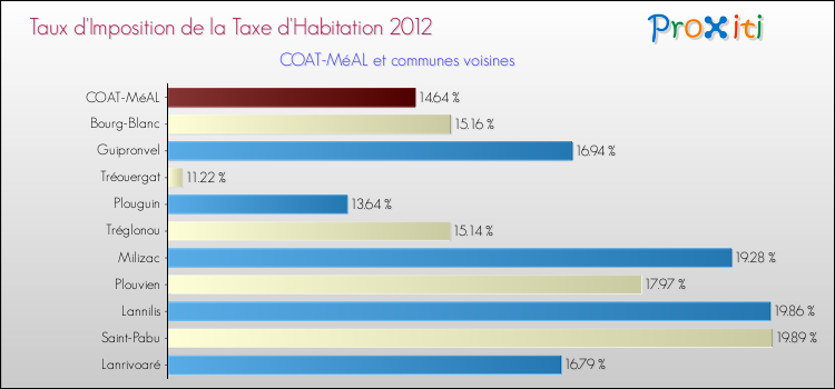 Taux d'imposition de la taxe d'habitation 2012 pour COAT-MéAL et les communes proches Comparaison des taux d'imposition de la taxe d'habitation 2012 pour COAT-MéAL et les communes voisines