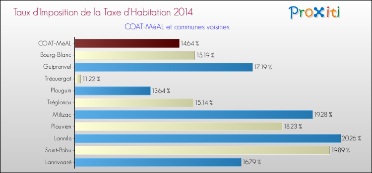 Taux d'imposition de la taxe d'habitation 2014 pour COAT-MéAL et les communes proches Comparaison des taux d'imposition de la taxe d'habitation 2014 pour COAT-MéAL et les communes voisines