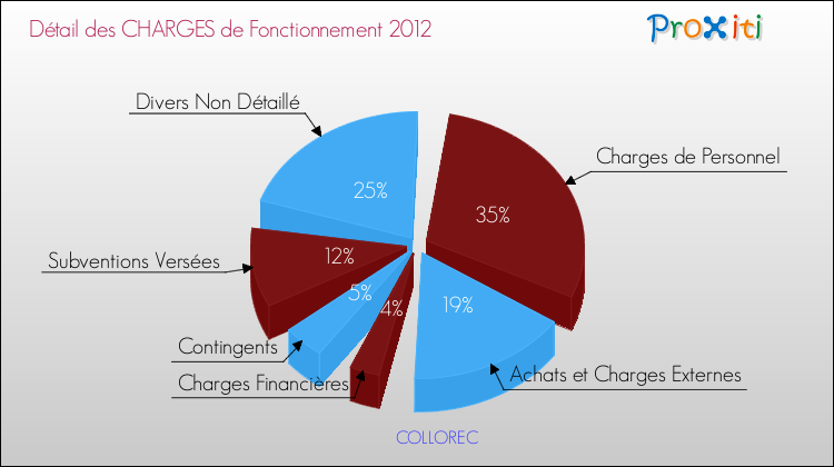 Décomposition des Charges de Fonctionnement 2012 de la commune de COLLOREC Charges de Fonctionnement 2012 pour la commune de COLLOREC