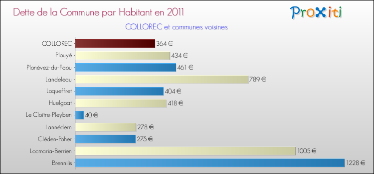 Dette par habitant de la commune en 2011 pour COLLOREC et les communes proches Comparaison de la dette par habitant de la commune en 2011 pour COLLOREC et les communes voisines