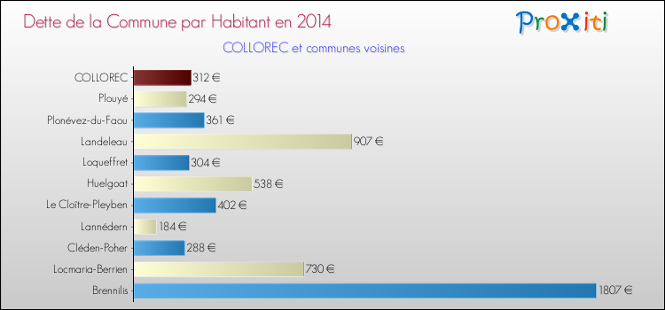Dette par habitant de la commune en 2014 pour COLLOREC et les communes proches Comparaison de la dette par habitant de la commune en 2014 pour COLLOREC et les communes voisines