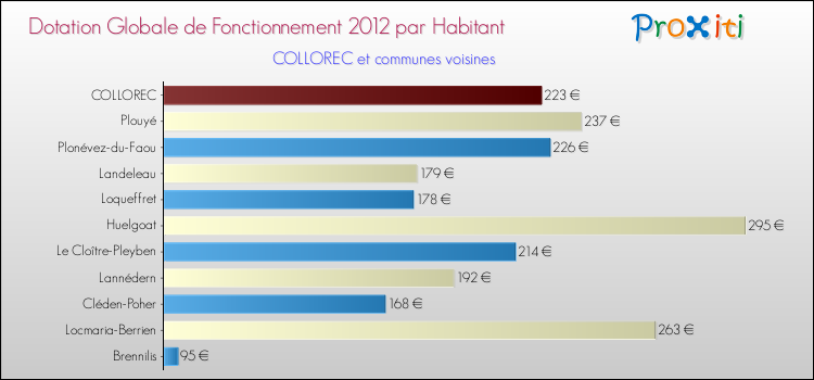 Montant des dotations globales de fonctionnement DGF par Habitant pour COLLOREC et les communes proches Comparaison des des dotations globales de fonctionnement DGF par habitant pour COLLOREC et les communes voisines