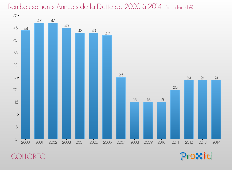 Evolution de l'annuité de la dette pour la commune de COLLOREC de 2000 à 2014 Annuités de la dette pour COLLOREC de 2000 à 2014