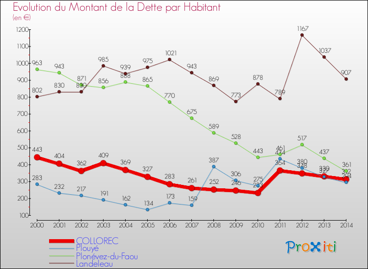 Evolution de la dette par habitant pour la commune de COLLOREC et les communes proches de 2000 à 2014 Comparaison de la dette par habitant pour COLLOREC et les communes voisines de 2000 à 2014