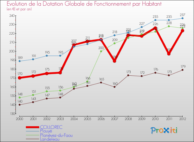 Evolution et montant de la dotation globale de fonctionnement par Habitant pour COLLOREC et les communes proches Comparaison des dotations globales de fonctionnement par habitant pour COLLOREC et les communes voisines