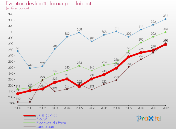 Evolution et montant des impôts locaux par Habitant pour COLLOREC et les communes proches Comparaison des impôts locaux par habitant pour COLLOREC et les communes voisines