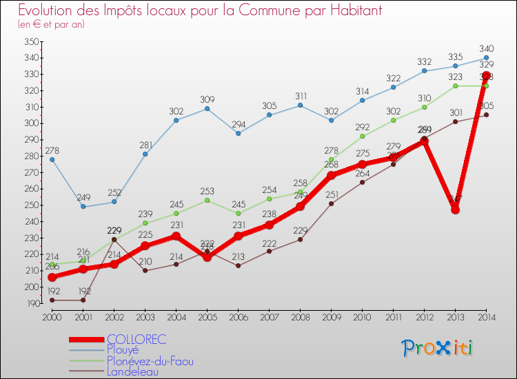 Evolution et montant des impôts locaux par Habitant pour COLLOREC et les communes proches de 2000 à 2014 Comparaison des impôts locaux par habitant pour COLLOREC et les communes voisines de 2000 à 2014