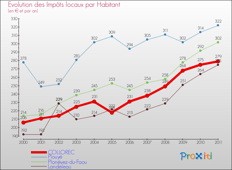Evolution et montant des impôts locaux par Habitant pour COLLOREC et les communes proches Comparaison des impôts locaux par habitant pour COLLOREC et les communes voisines