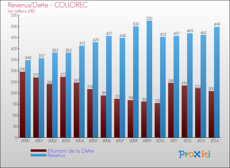 Evolution comparée de la dette et des revenus pour la commune de COLLOREC de 2000 à 2014 Comparaison de la dette et des revenus pour COLLOREC de 2000 à 2014