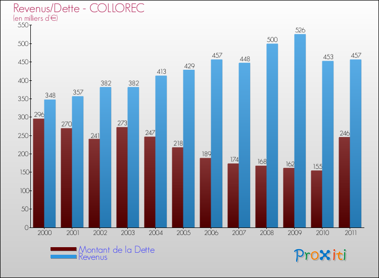 Evolution comparée de la dette et des revenus pour la commune de COLLOREC de 2000 à 2011 Comparaison de la dette et des revenus pour COLLOREC de 2000 à 2011