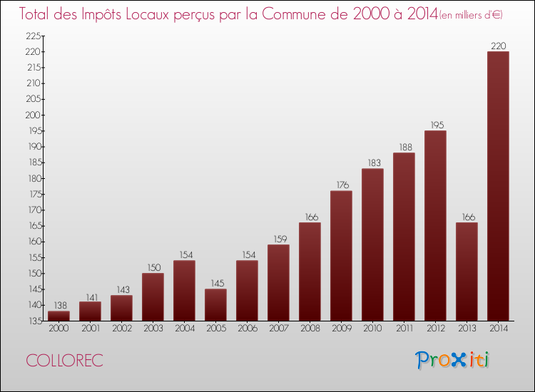 Evolution des Impôts Locaux pour la commune de COLLOREC de 2000 à 2014 Evolution des Impôts Locaux pour COLLOREC de 2000 à 2014