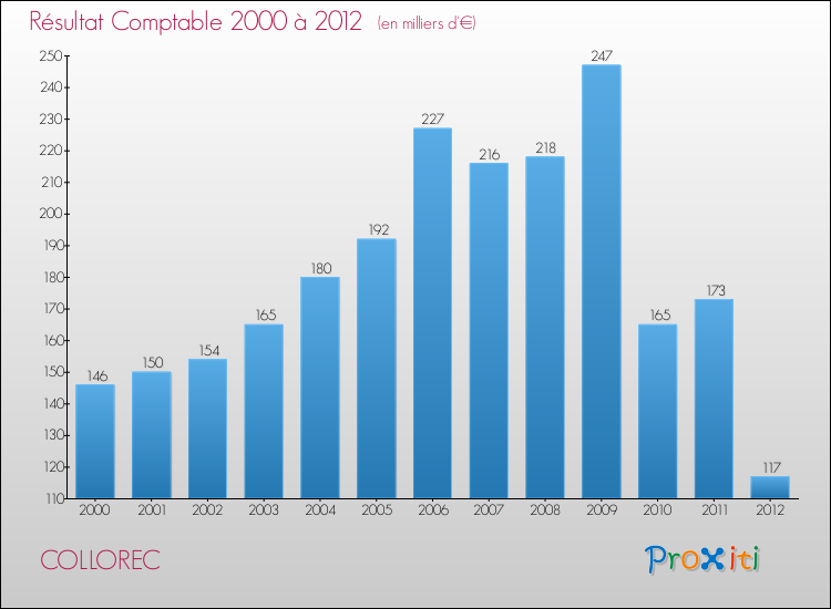 Evolution du résultat comptable pour la commune de COLLOREC de 2000 à 2012 Evolution du résultat comptable pour COLLOREC de 2000 à 2012